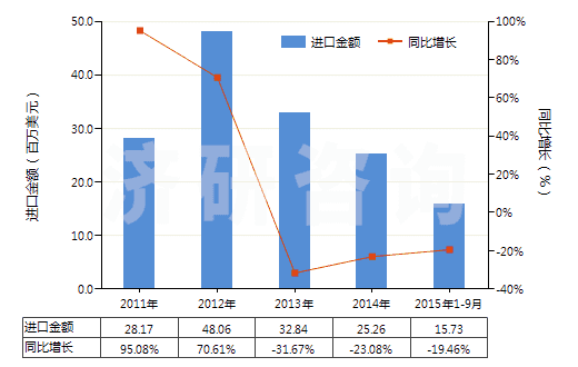 2011-2015年9月中國碘化物及碘氧化物(HS28276000)進口總額及增速統(tǒng)計 2011-2015年9月中國碘化物及碘氧化物(HS28276000)進口總額及增速統(tǒng)計